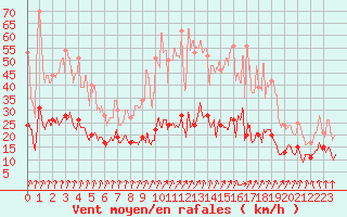 Courbe de la force du vent pour Brignogan (29)