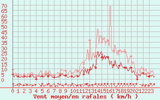 Courbe de la force du vent pour Le Luc - Cannet des Maures (83)