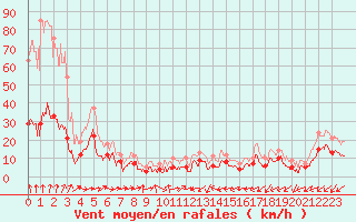 Courbe de la force du vent pour Saint-Chamond-l