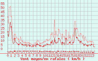 Courbe de la force du vent pour Slestat (67)