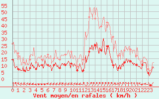 Courbe de la force du vent pour Guret Saint-Laurent (23)