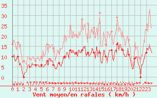 Courbe de la force du vent pour Auch (32)