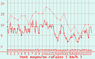 Courbe de la force du vent pour Agen (47)