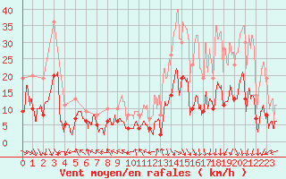 Courbe de la force du vent pour Carpentras (84)