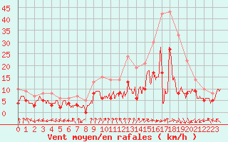 Courbe de la force du vent pour Lille (59)