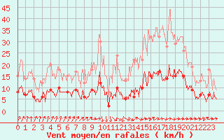 Courbe de la force du vent pour Paris - Montsouris (75)
