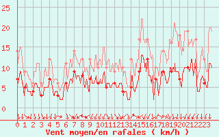 Courbe de la force du vent pour Limoges (87)