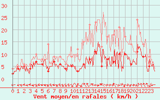 Courbe de la force du vent pour Albi (81)