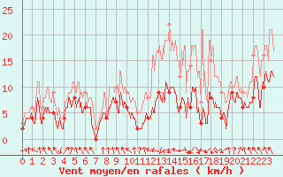 Courbe de la force du vent pour Tarbes (65)