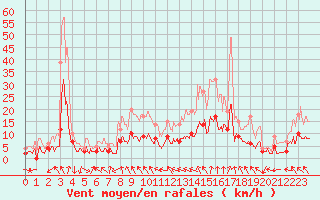 Courbe de la force du vent pour Angers-Beaucouz (49)