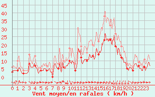 Courbe de la force du vent pour Paray-le-Monial - St-Yan (71)