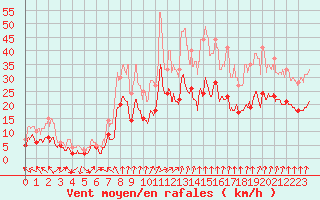 Courbe de la force du vent pour Strasbourg (67)