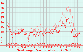 Courbe de la force du vent pour Cap Pertusato (2A)