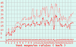 Courbe de la force du vent pour Scheibenhard (67)