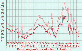 Courbe de la force du vent pour Capbreton (40)