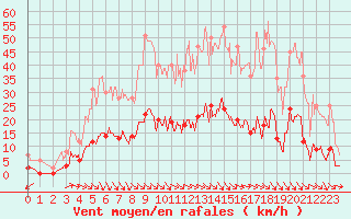 Courbe de la force du vent pour Aix-en-Provence (13)