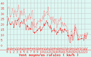 Courbe de la force du vent pour Nancy - Essey (54)