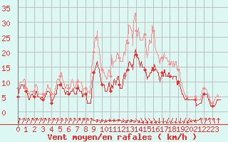 Courbe de la force du vent pour Toulouse-Francazal (31)