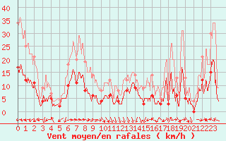 Courbe de la force du vent pour Alaigne (11)