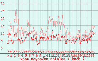 Courbe de la force du vent pour Guret Saint-Laurent (23)