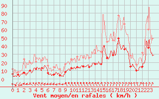 Courbe de la force du vent pour Alenon (61)