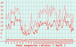 Courbe de la force du vent pour Col de Prat-de-Bouc (15)