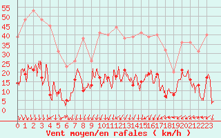 Courbe de la force du vent pour Mende - Chabrits (48)