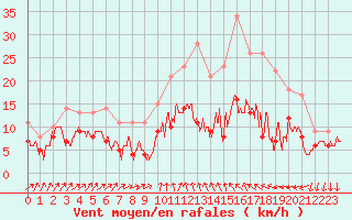 Courbe de la force du vent pour Blois (41)