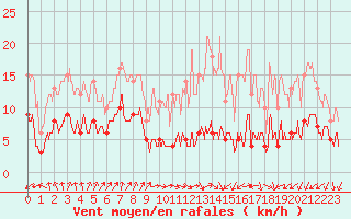 Courbe de la force du vent pour Faycelles (46)