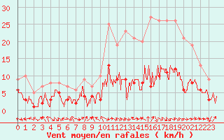 Courbe de la force du vent pour Belfort-Dorans (90)