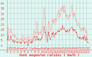 Courbe de la force du vent pour Berzme (07)