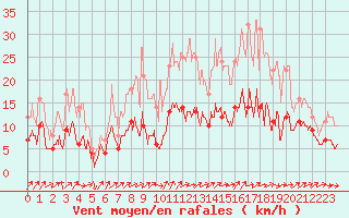 Courbe de la force du vent pour Belfort-Dorans (90)