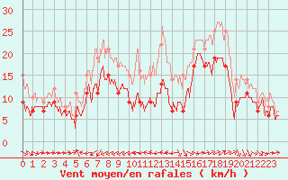 Courbe de la force du vent pour Ile du Levant (83)