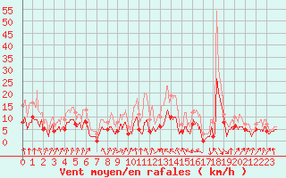 Courbe de la force du vent pour Toulouse-Francazal (31)