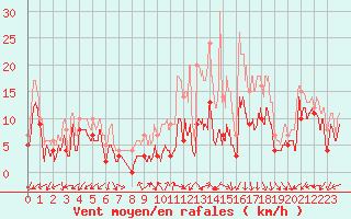 Courbe de la force du vent pour Annecy (74)