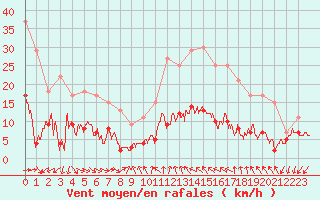 Courbe de la force du vent pour Valbonne-Sophia (06)