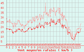 Courbe de la force du vent pour Lorient (56)