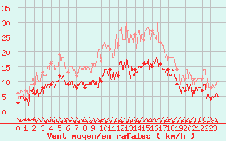 Courbe de la force du vent pour Perpignan (66)