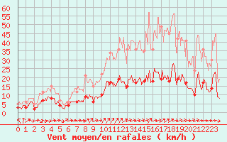 Courbe de la force du vent pour Mende - Chabrits (48)