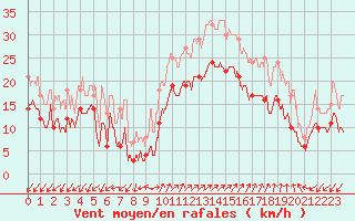Courbe de la force du vent pour Ajaccio - Campo dell