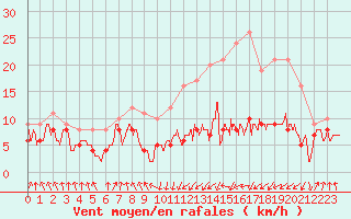 Courbe de la force du vent pour Tarbes (65)