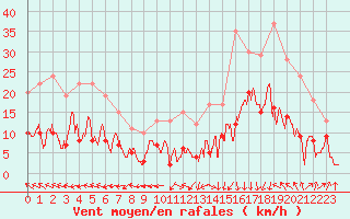 Courbe de la force du vent pour Toulouse-Francazal (31)