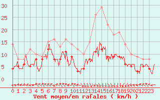 Courbe de la force du vent pour Pau (64)