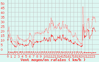 Courbe de la force du vent pour Tusson (16)