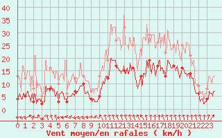 Courbe de la force du vent pour Mende - Chabrits (48)