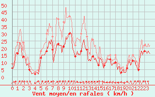 Courbe de la force du vent pour Ile Rousse (2B)