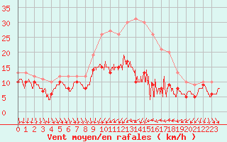 Courbe de la force du vent pour Dijon / Longvic (21)