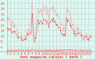 Courbe de la force du vent pour Montpellier (34)