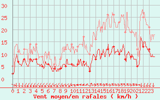 Courbe de la force du vent pour Vannes-Sn (56)