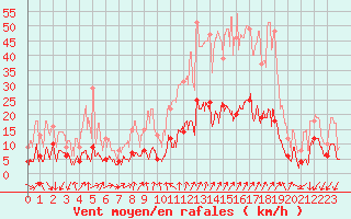 Courbe de la force du vent pour Embrun (05)